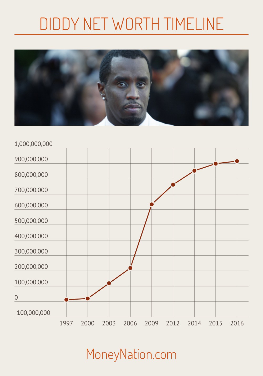 Diddy Net Worth Timeline