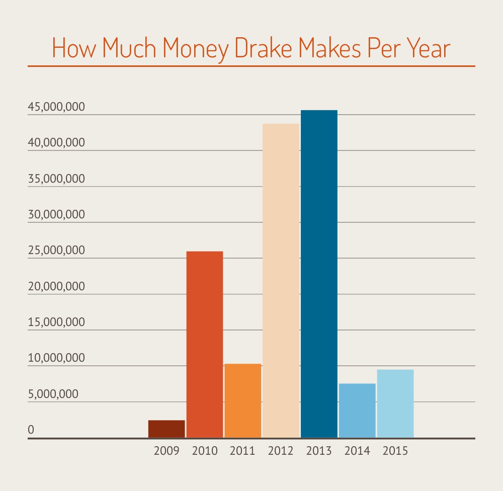How Much Money Drake Makes Per Year
