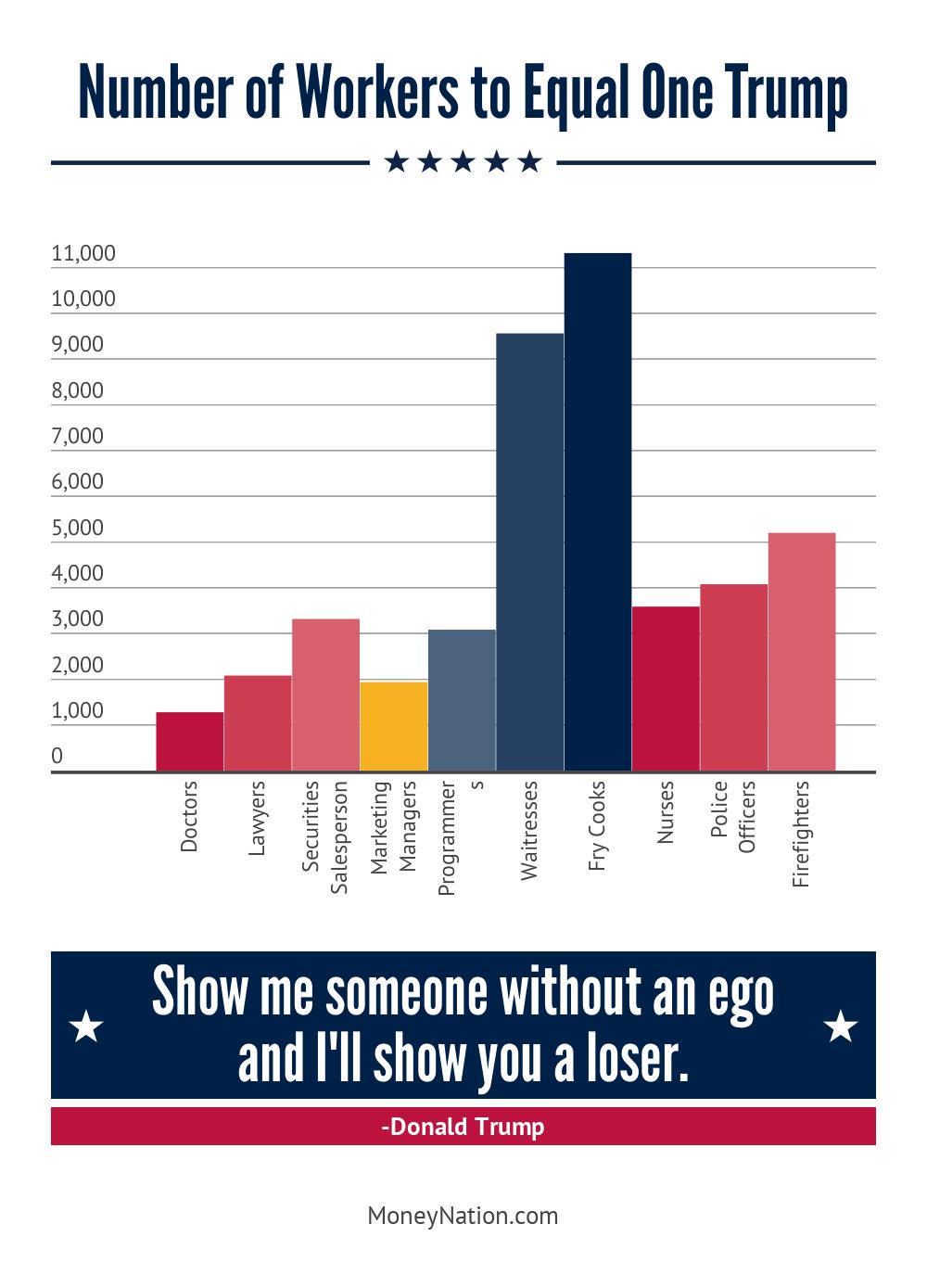 How much money Trump makes a year vs common jobs