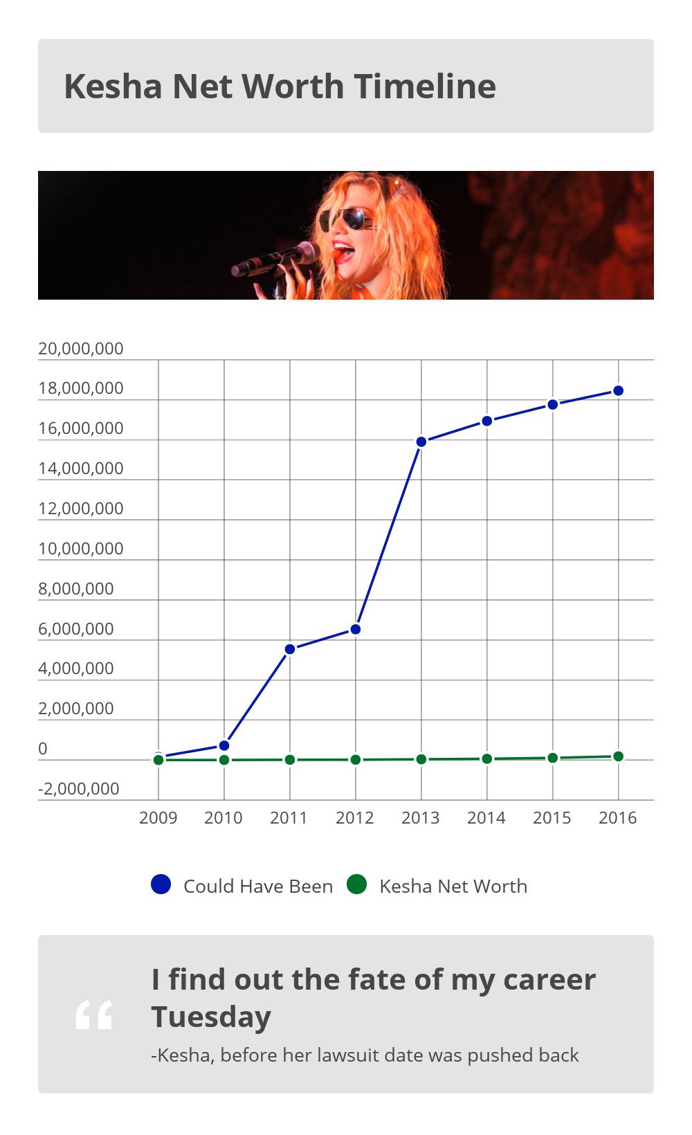 Kesha Net Worth Over Time