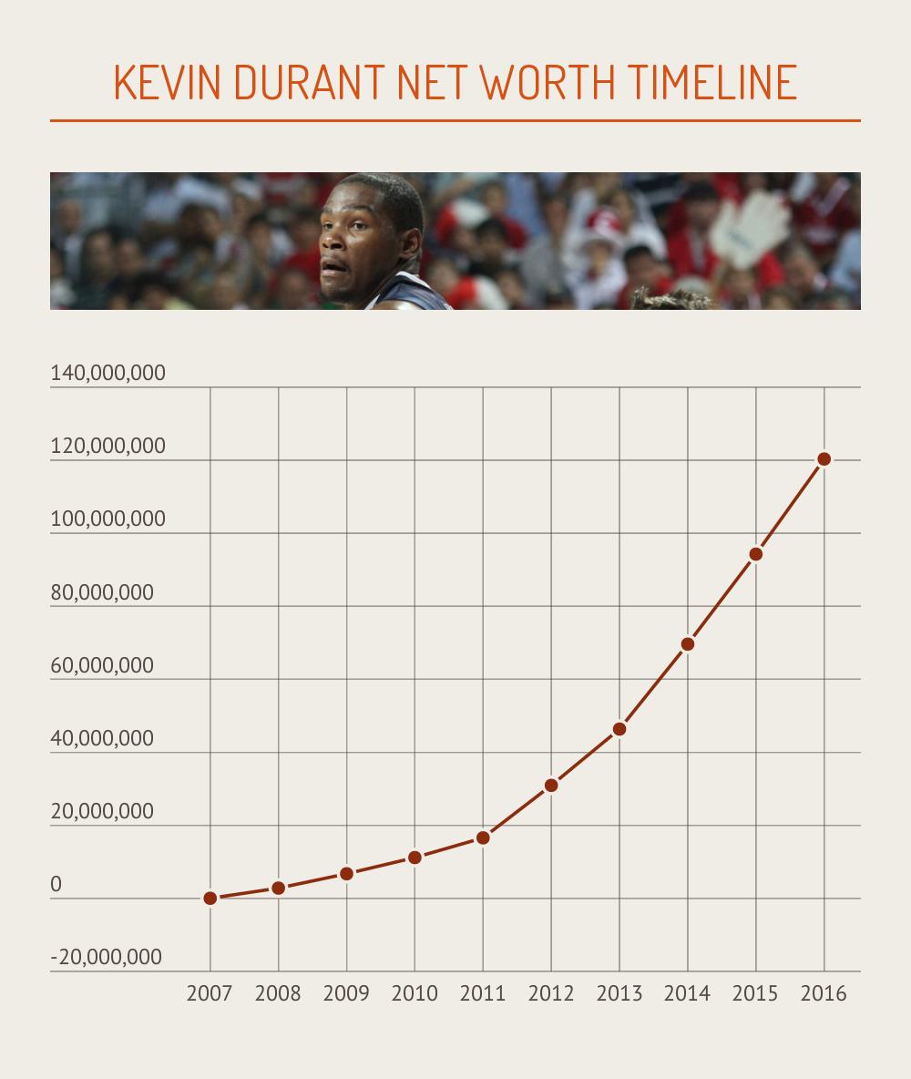 Kevin Durant Net Worth Timeline