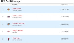 NBA Salary Rank on Spotrac