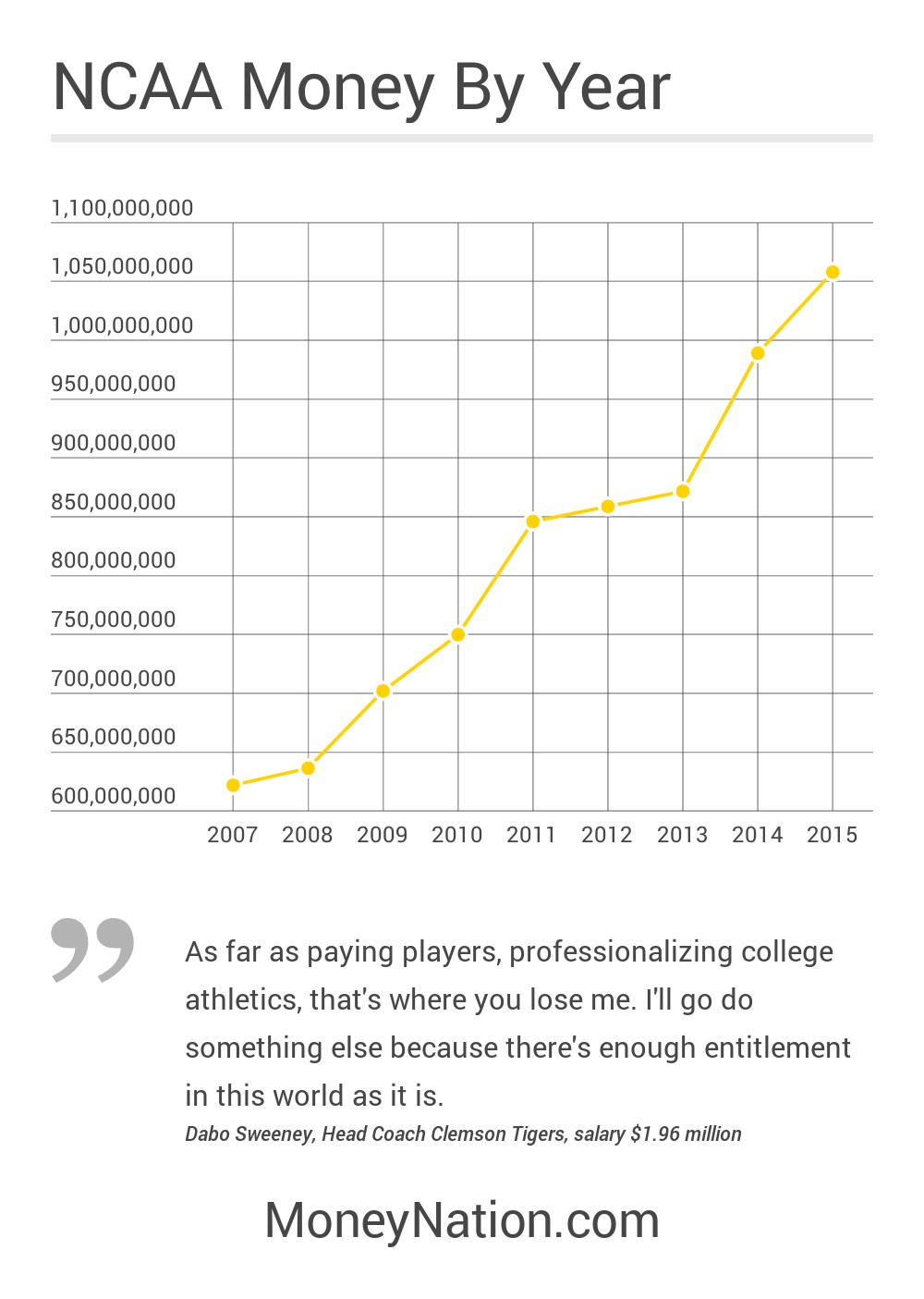 How Much Money Does The NCAA Make? - Money Nation