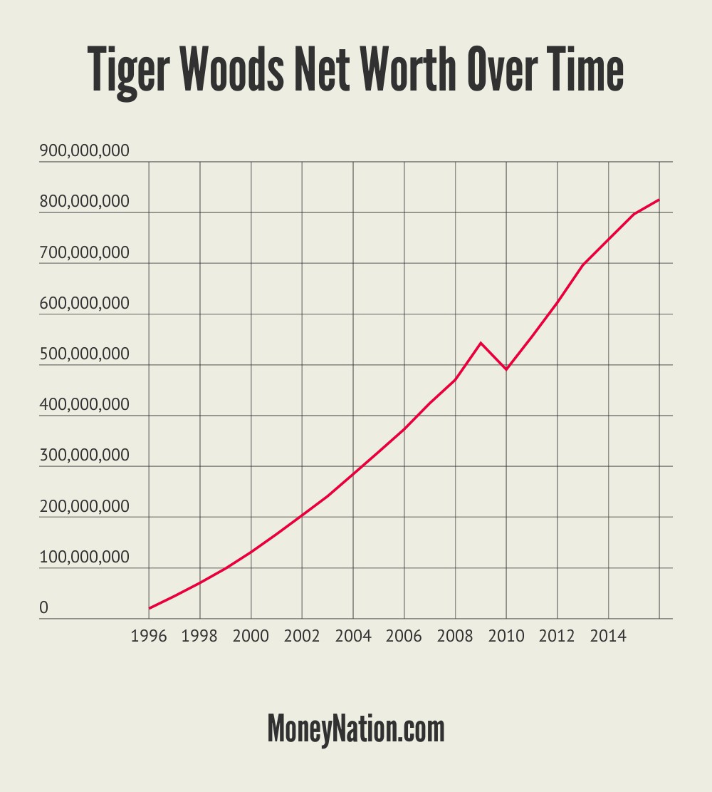 Tiger Woods Net Worth Timeline