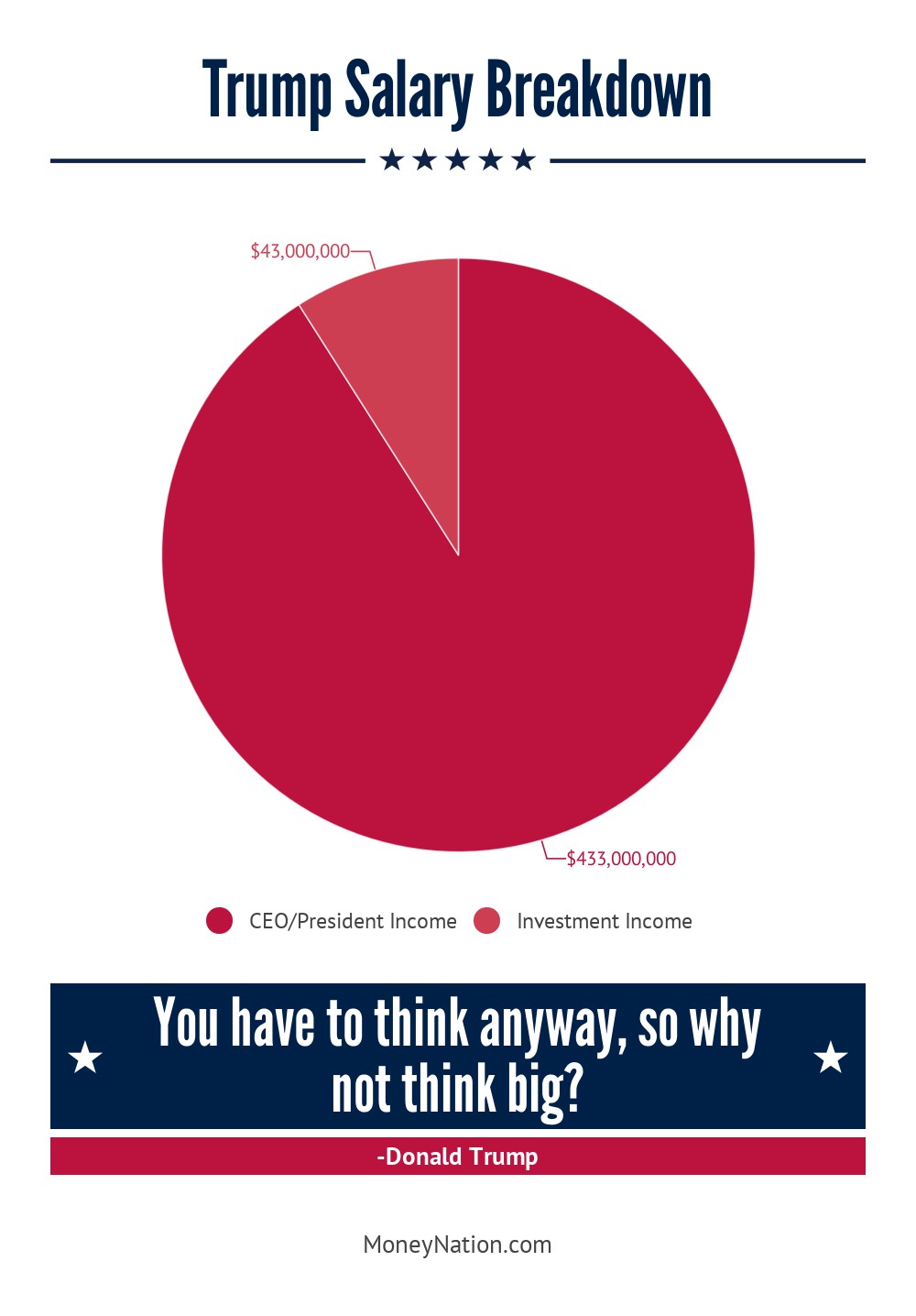 Trump money per year breakdown