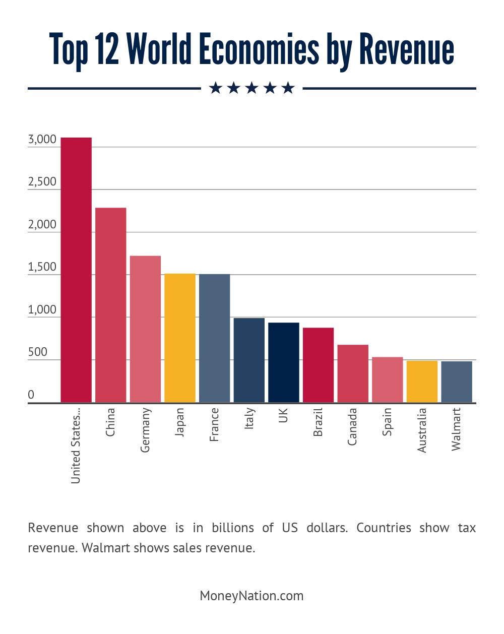 How Much Money Does Walmart Make In A Year Money Nation How Much Money Does Walmart Make In A Year Money Nation