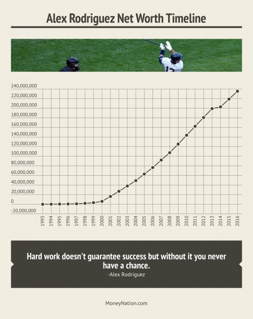 Alex Rodriguez Net Worth Over Time