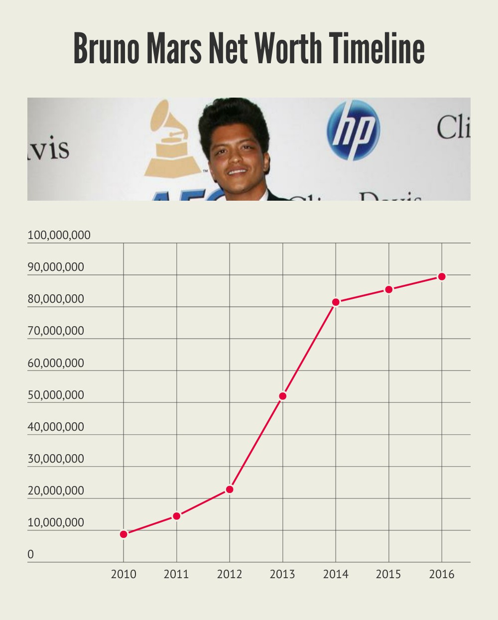 Bruno Mars Net Worth Timeline