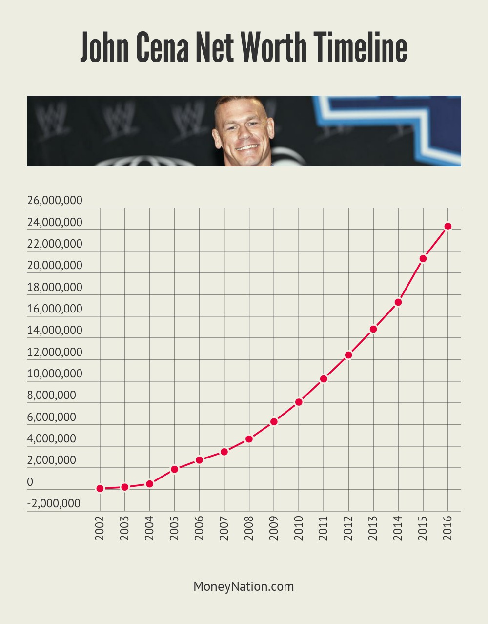 John Cena Net Worth Timeline