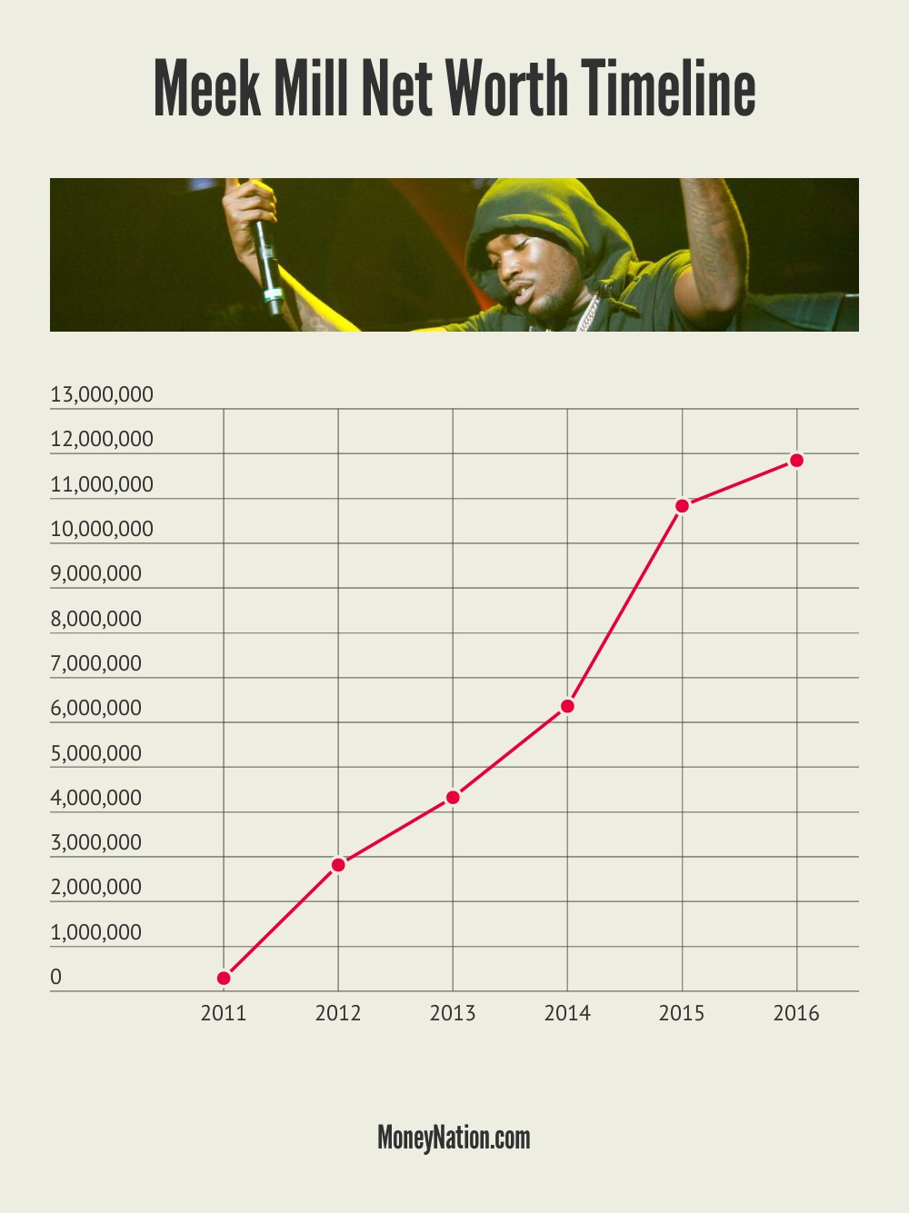 Meek Mill Net Worth Timeline