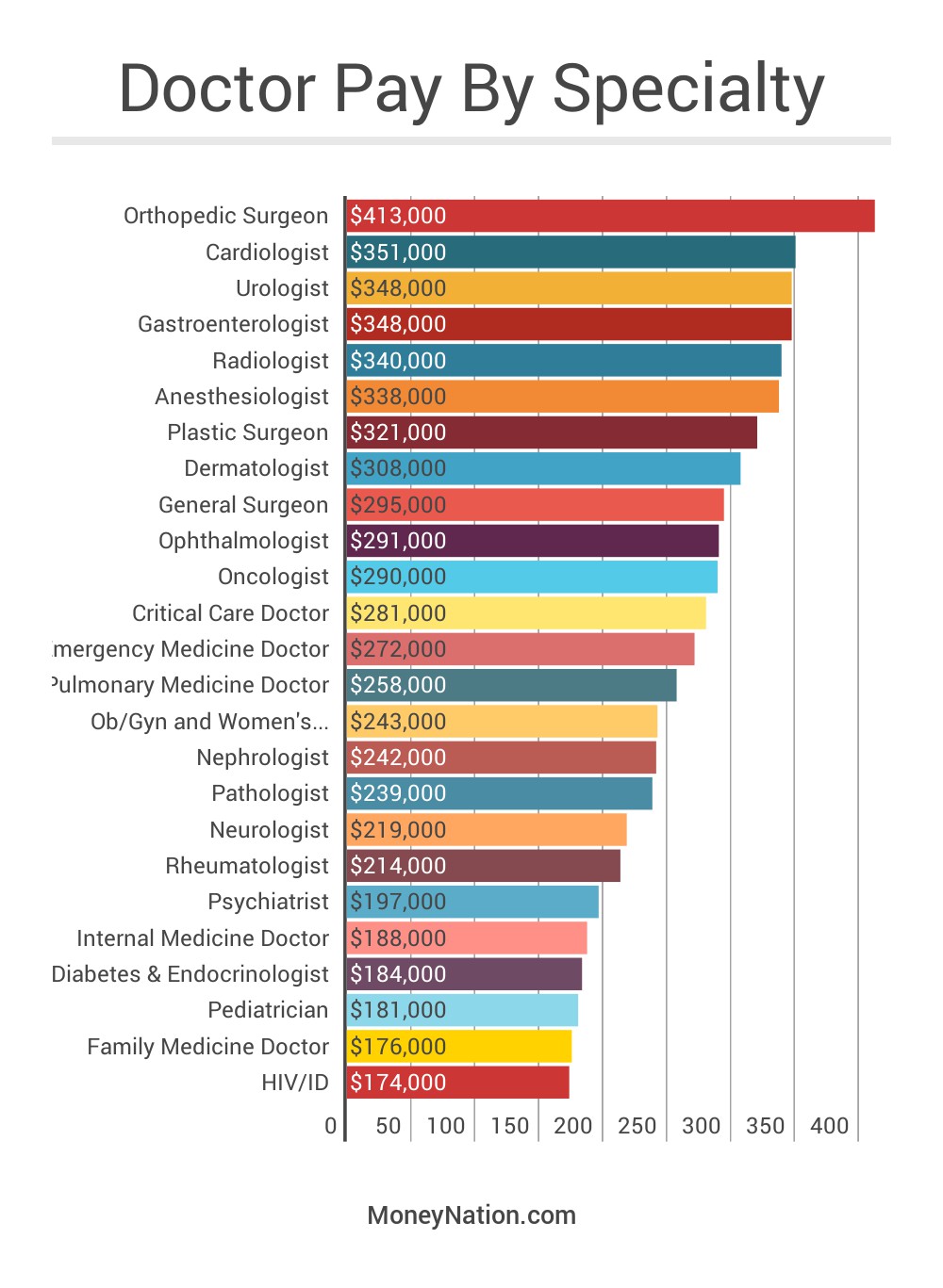 Money Doctors Make by Specialty