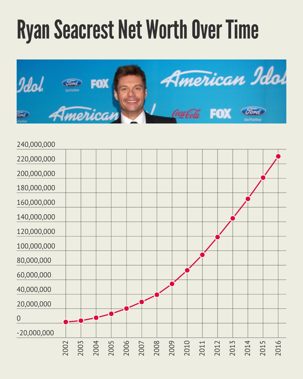 Ryan Seacrest Net Worth Over Time