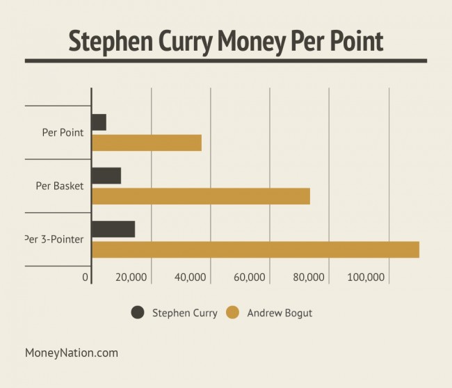 Stephen Curry Money Per Point