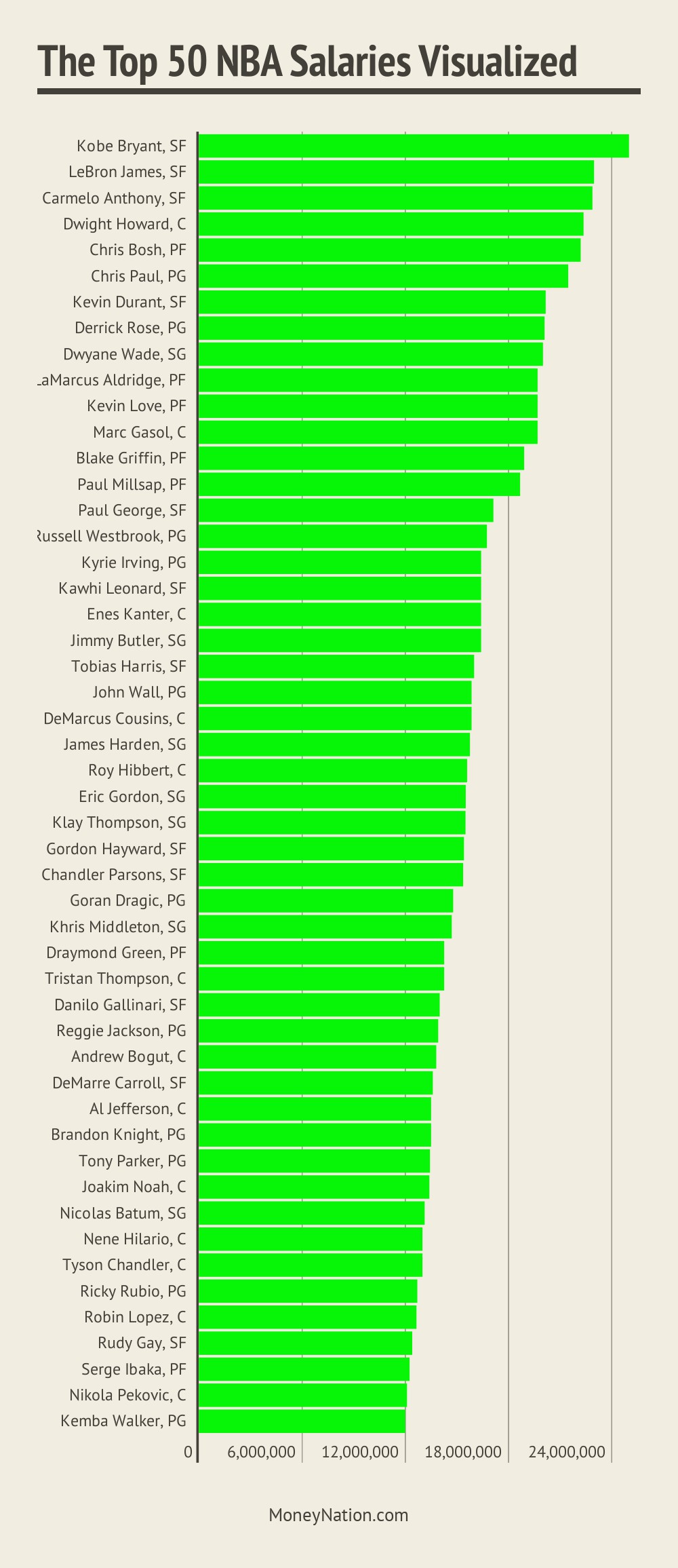 Top Nba Salaries 2024-23 - Aura Melita