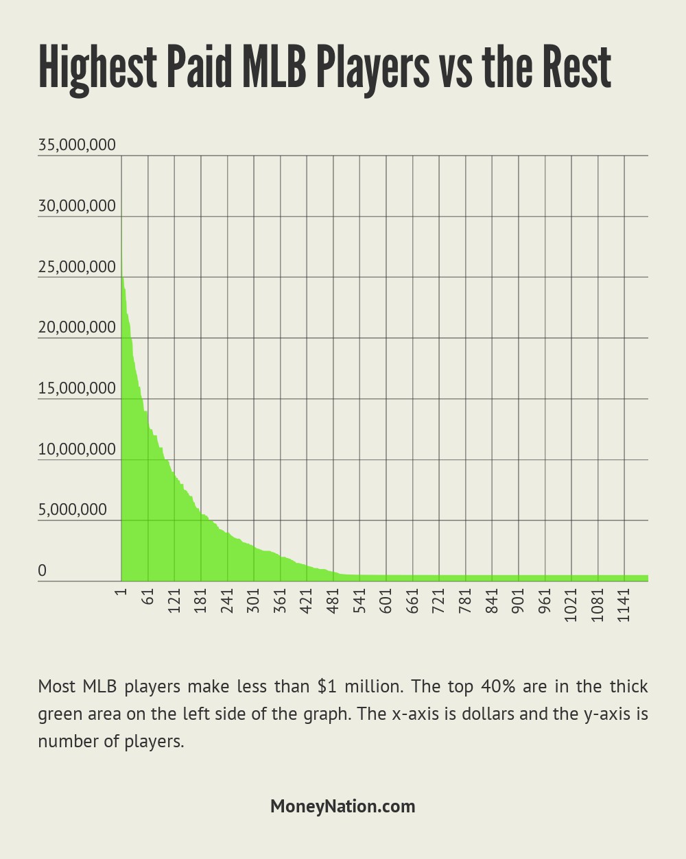 Typical MLB Player Salary