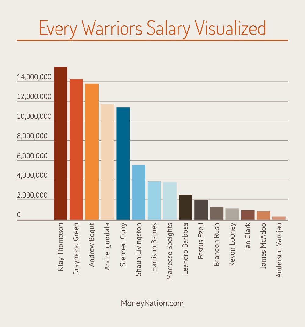 Warriors Player Salary