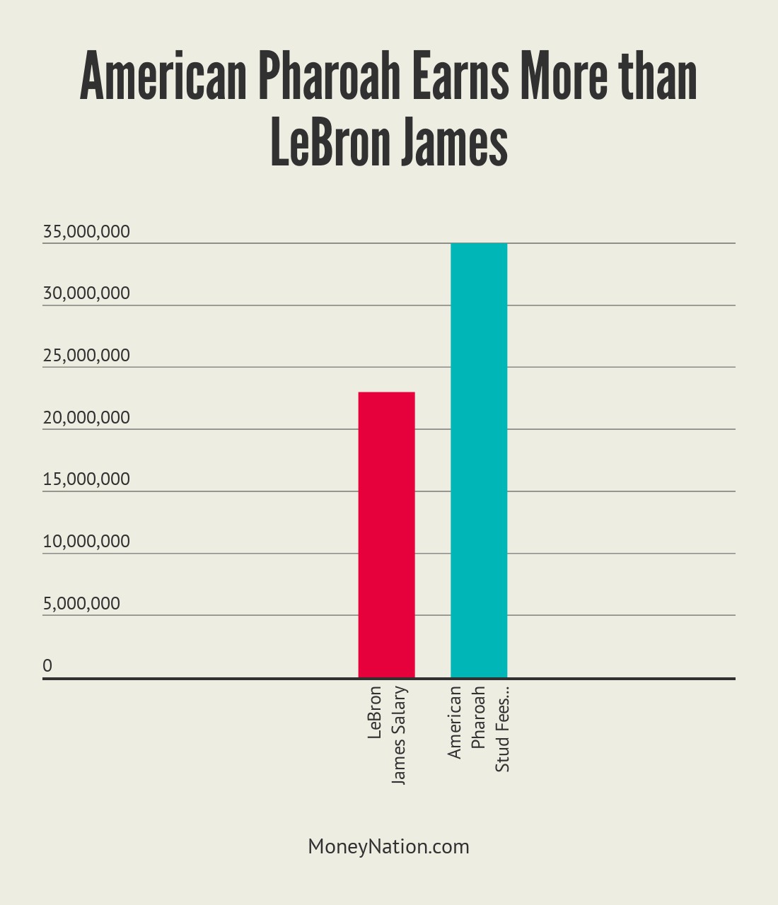 American Pharoah Stud Fees