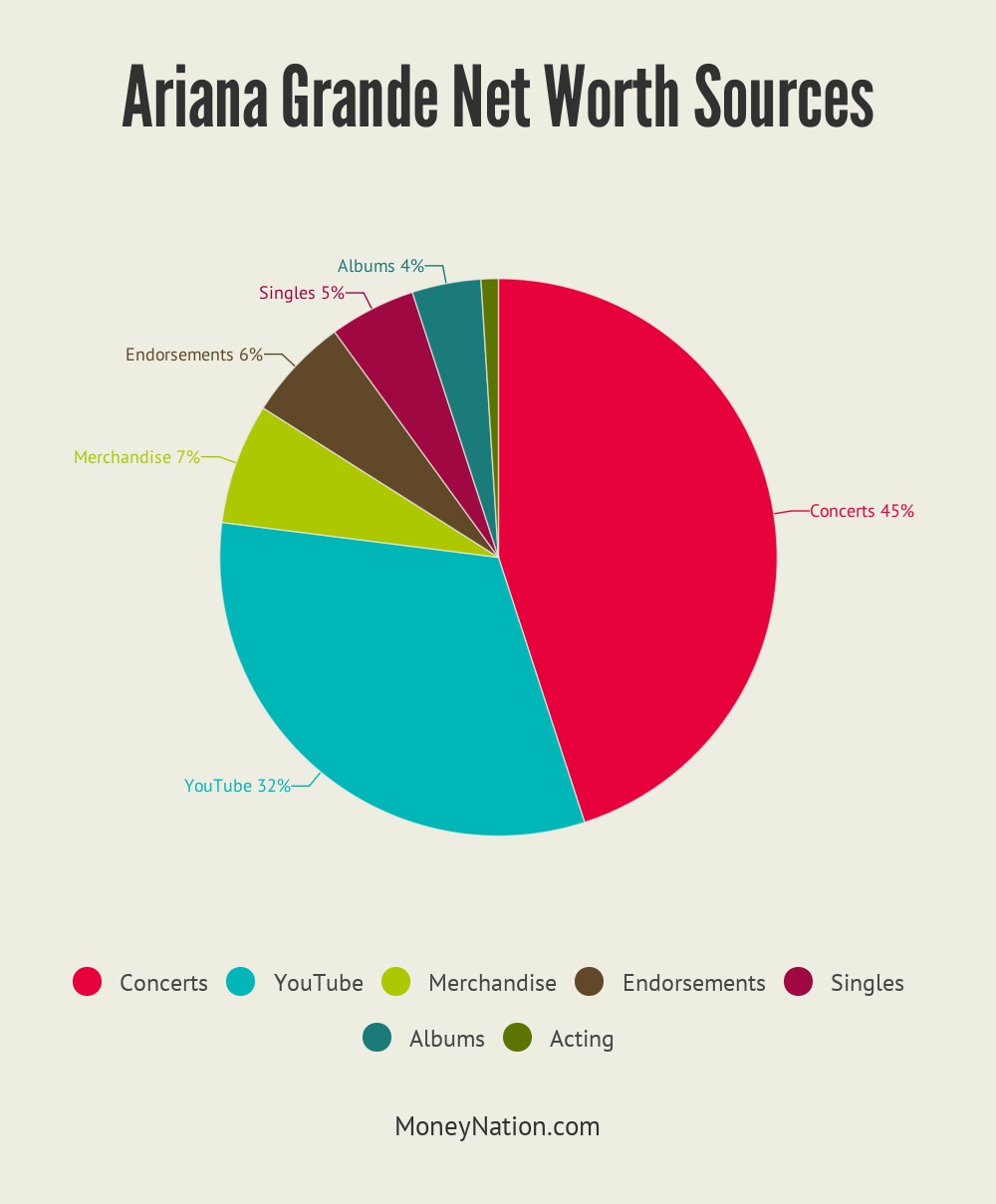 Ariana Grande Net Worth Sources