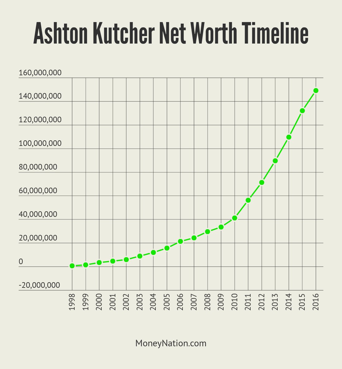 Ashton Kutcher Net Worth Timeline