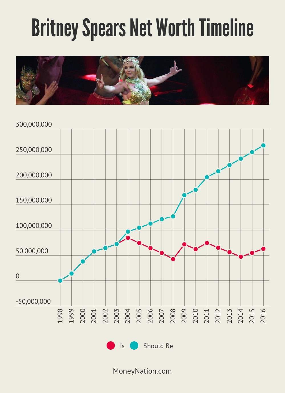 Britney Spears Net Worth Timeline