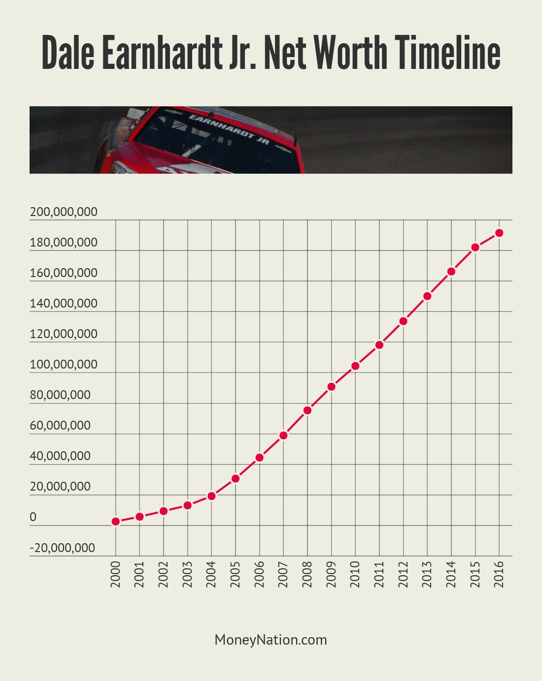 Dale Earnhardt Jr Net Worth Time