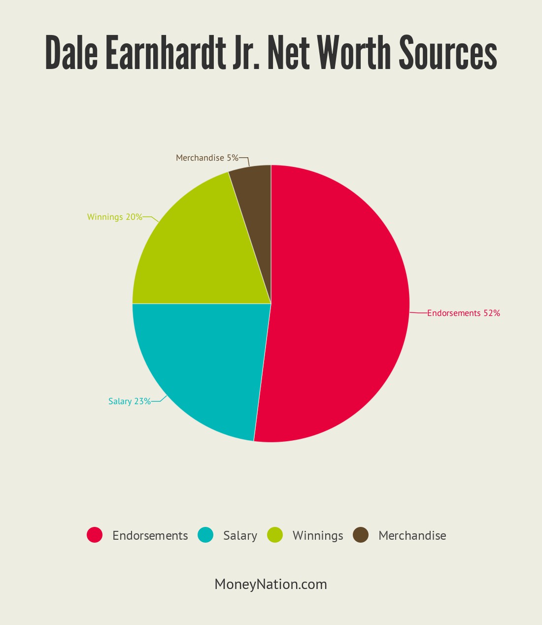 Dale Earnhardt Jr net worth sources