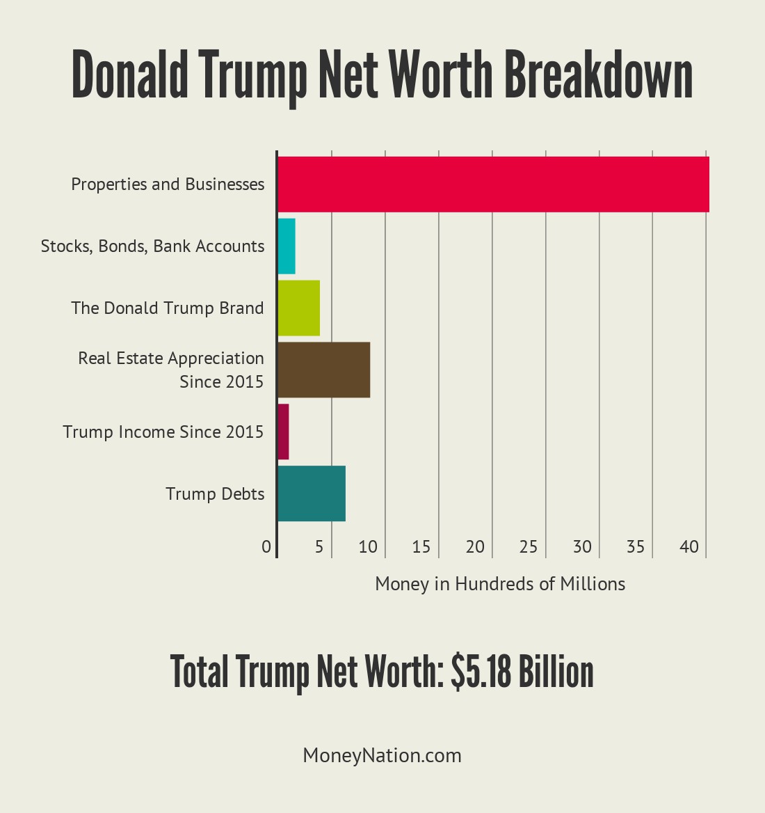 Donald Trump Net Worth: Richest President Ever - Money Nation