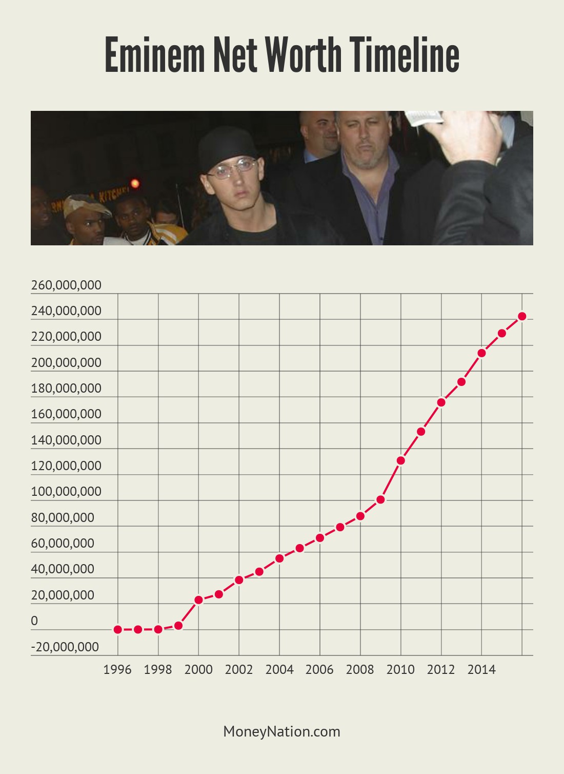 Eminem net worth timeline