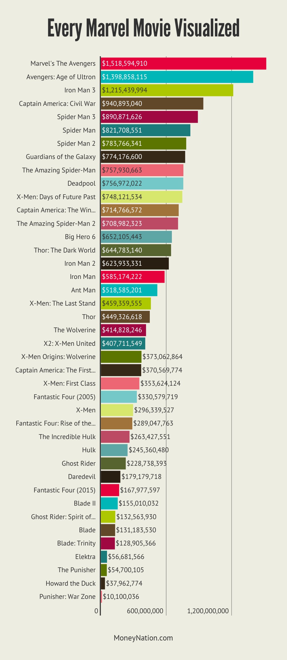 Every Marvel Movie Visualized