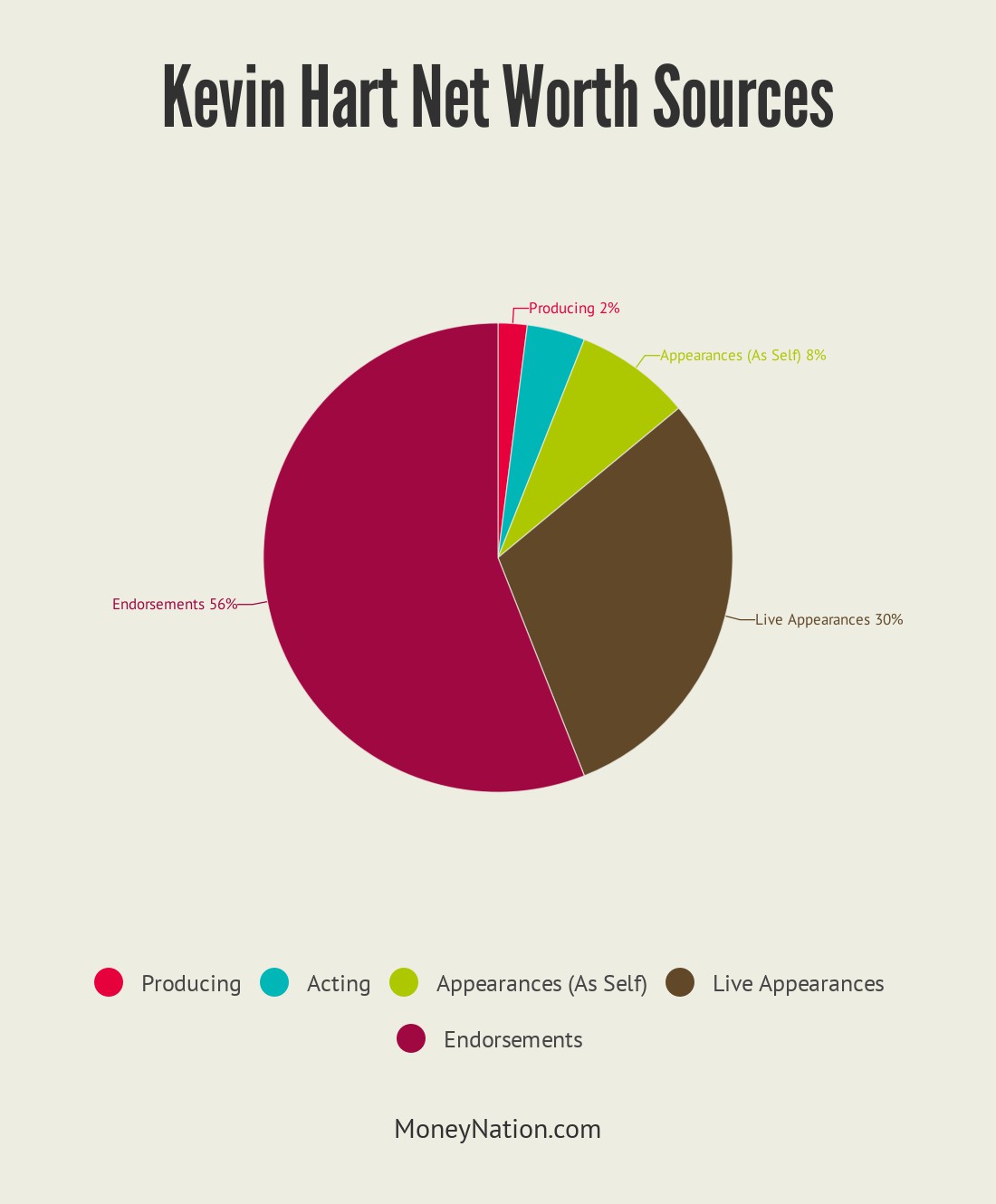 Kevin Hart Net Worth Sources