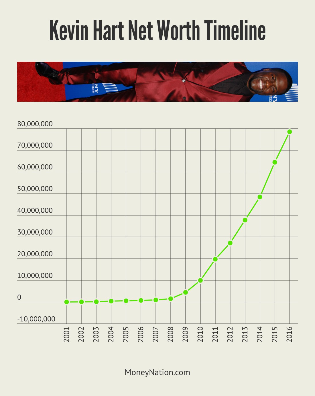 Kevin Hart Net Worth Timeline