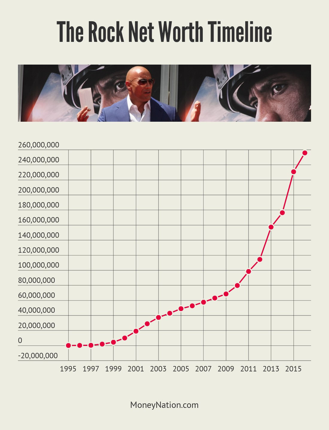 The Rock Net Worth Timeline