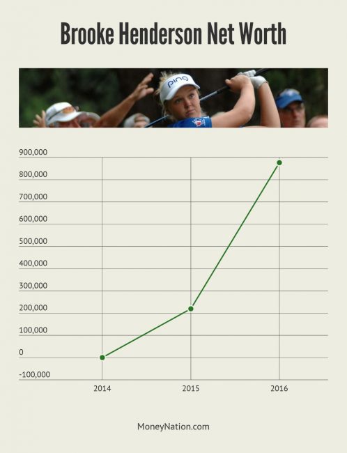 Brooke Henderson Net Worth Timeline