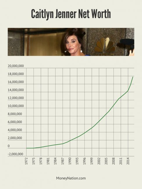 Caitlyn Jenner Net Worth