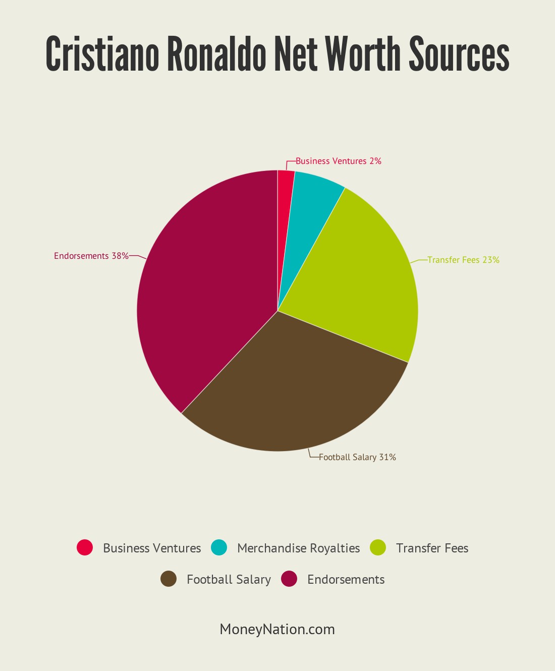 Cristiano Ronaldo Net Worth Sources