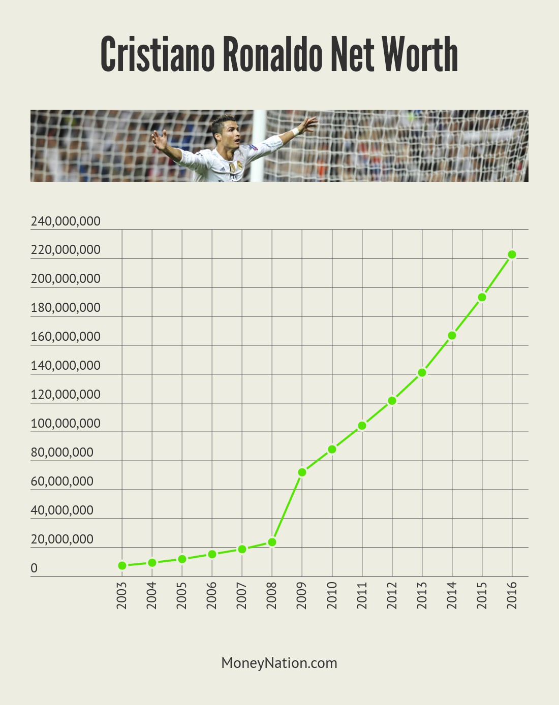 Cristiano Ronaldo Net Worth Timeline