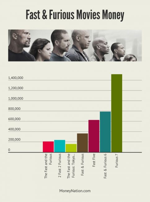 Fast Furious Movies Money Made