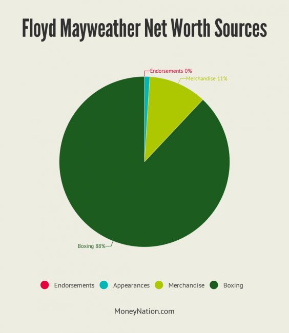 Floyd Mayweather Net Worth Sources