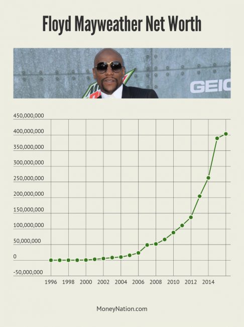 Floyd Mayweather Net Worth Timeline