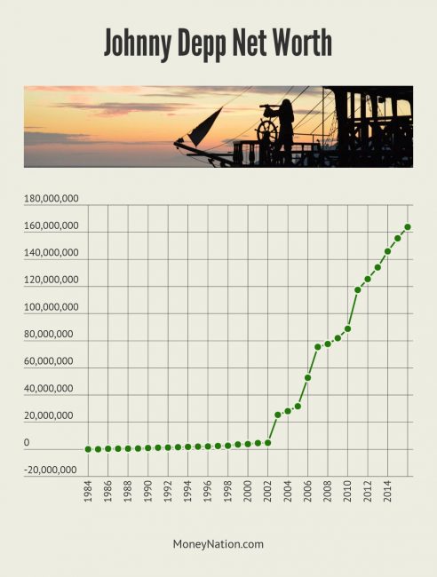 Johnny Depp Net Worth Timeline