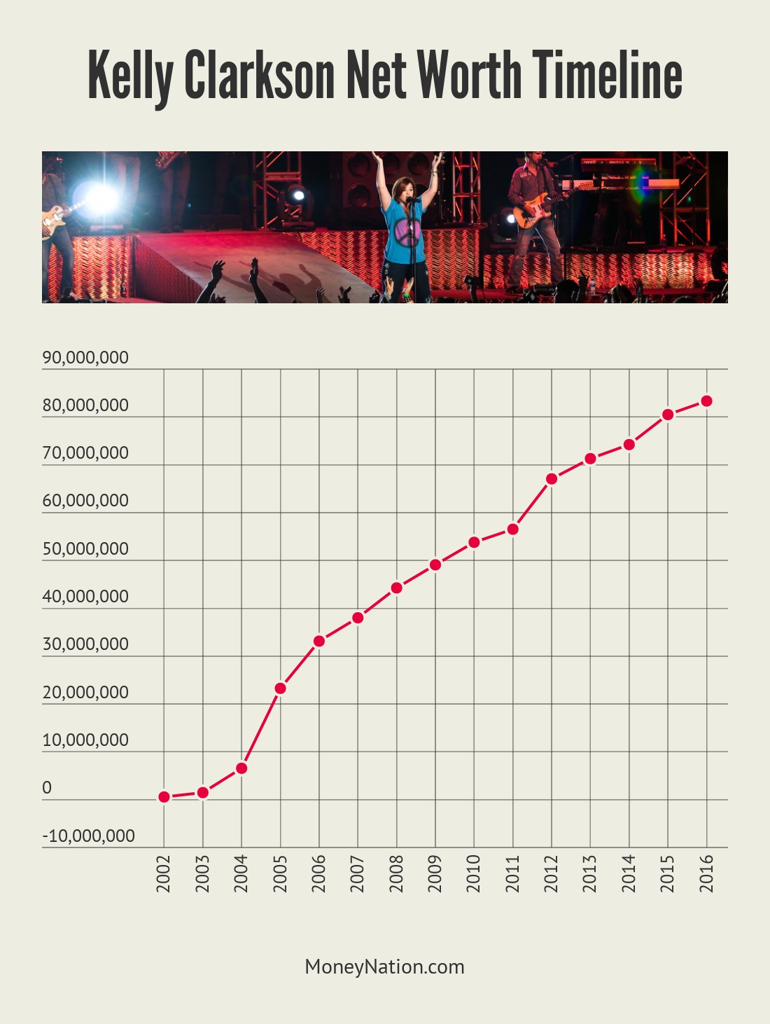 Kelly Clarkson net worth timeline