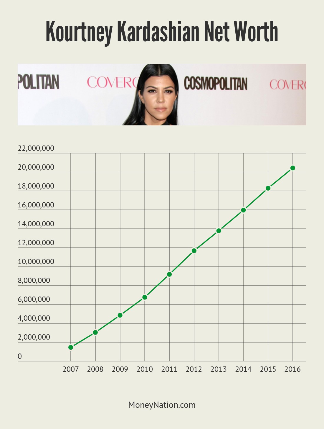 Kourtney Kardashian Net Worth Timeline