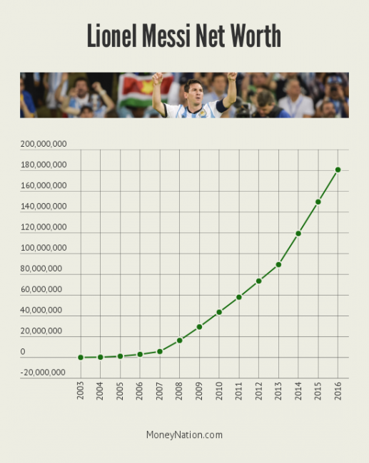 Lionel Messi Net Worth Timeline