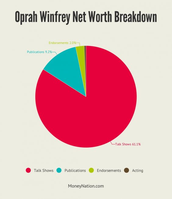 Oprah Winfrey Net Worth Breakdown