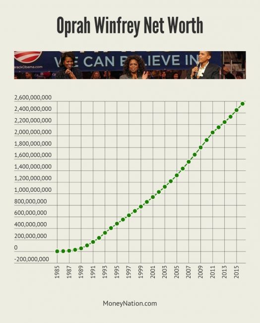 Oprah Winfrey Net Worth Timeline