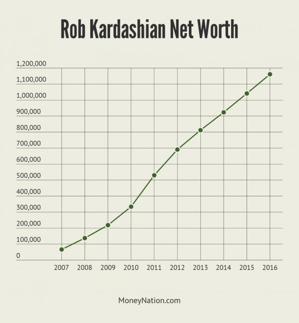 Rob Kardashian net worth timeline