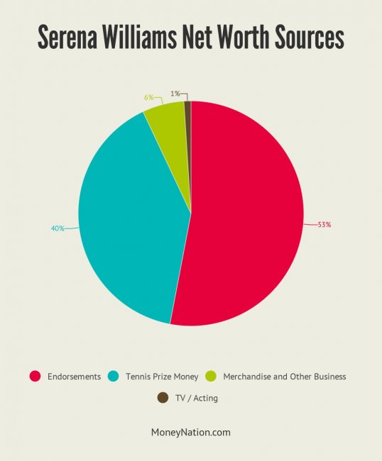 Serena Williams Net Worth Sources