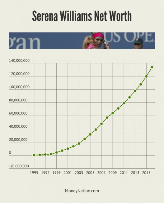 Serena Williams Net Worth Timeline