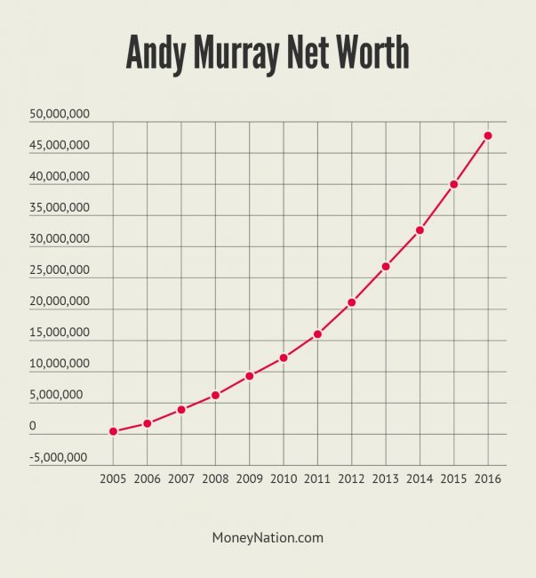Andy Murray Net Worth Timeline