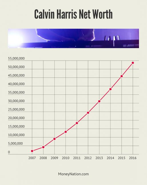 Calvin Harris Net Worth Timeline